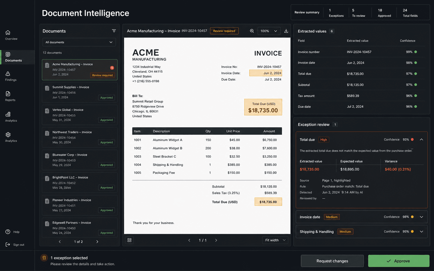 Document intelligence workspace showing extracted values, a selected exception, confidence, and human approval controls
