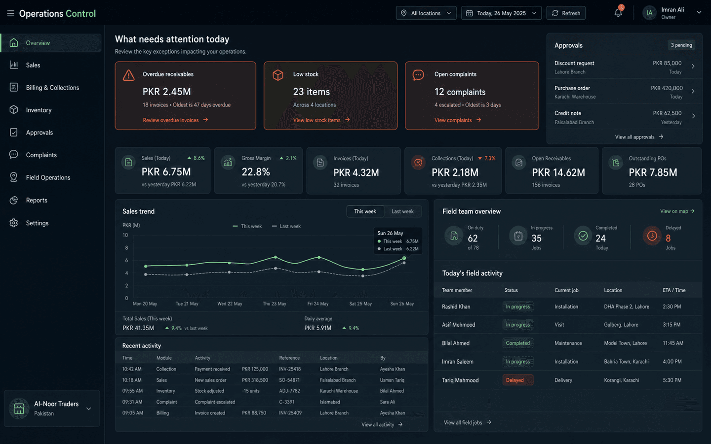 Operations control dashboard showing receivables, stock, complaints, approvals, sales, and field activity